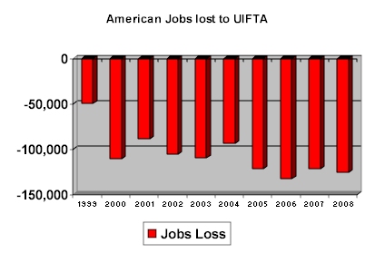 American Jobs Loss - US Israel Free Trade Agreement