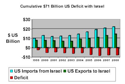 US Trade Deficit with Israel
