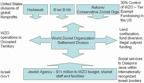 US Nonprofit control over the World Zionist Organization