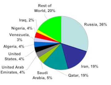 World Natural Gas Reserves