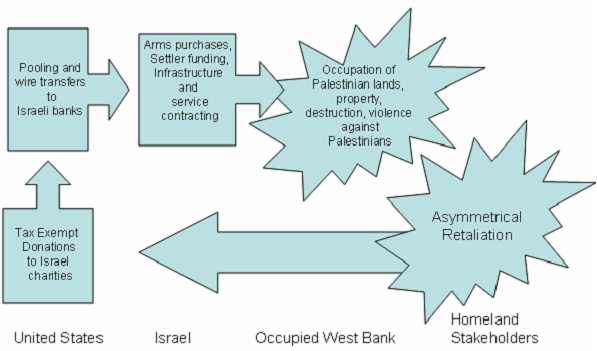 Tax Exempt Donation Laundering and Terrorism against the US